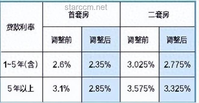 央行下调个人住房公积金贷款利率0.25个百分点，5年期以上首套房利率降至2.6%，对购房者有何深远影响？